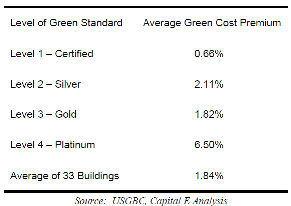 Chi phí đầu tư xây dựng Công trình xanh - VGBC