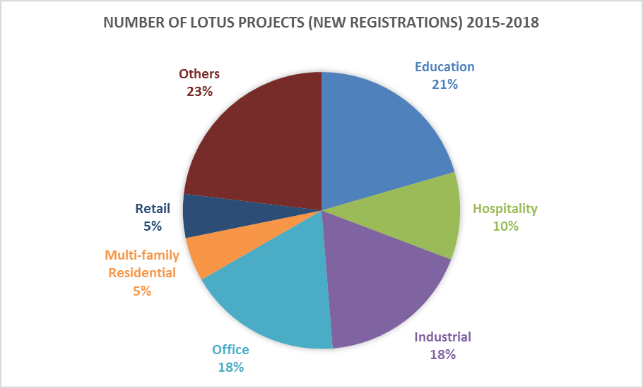 LEED and LOTUS Certification in Vietnam: 2018 Review