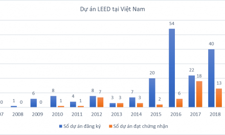 Thống kê Dự án LEED tại Việt Nam – 2019