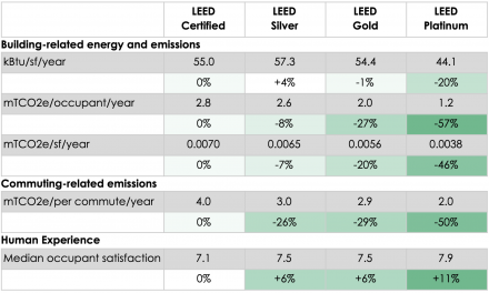 Cập nhật các nhóm chỉ số đánh giá hiệu quả vận hành của các công trình xanh LEED, đến hết quý 1.2020